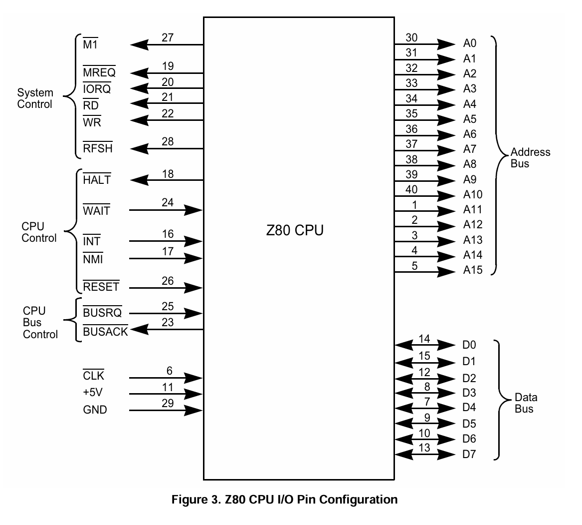 Zilog Z80 CPU - RetroSix Wiki